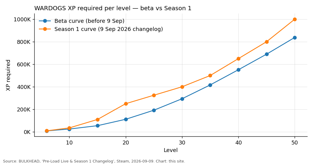 Line chart comparing XP required per level in the WARDOGS beta with the Season 1 curve, levels 6 to 50